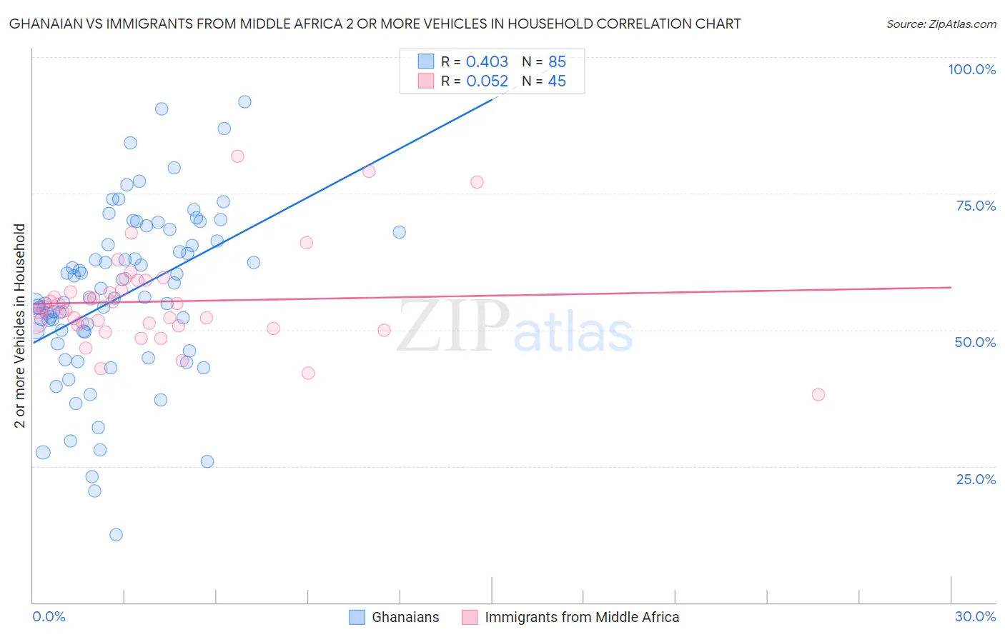 Ghanaian vs Immigrants from Middle Africa 2 or more Vehicles in Household