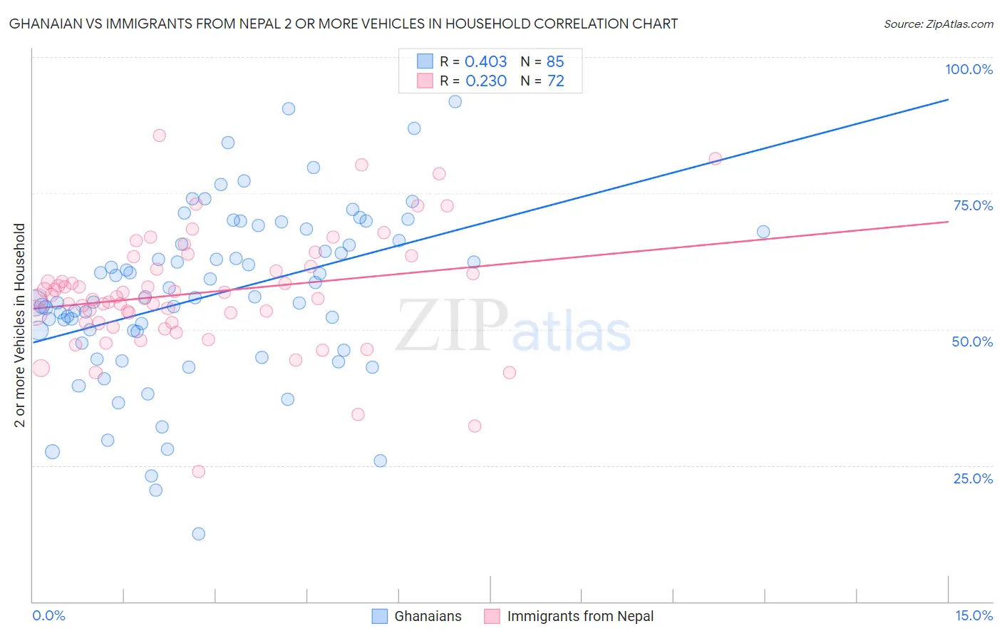 Ghanaian vs Immigrants from Nepal 2 or more Vehicles in Household