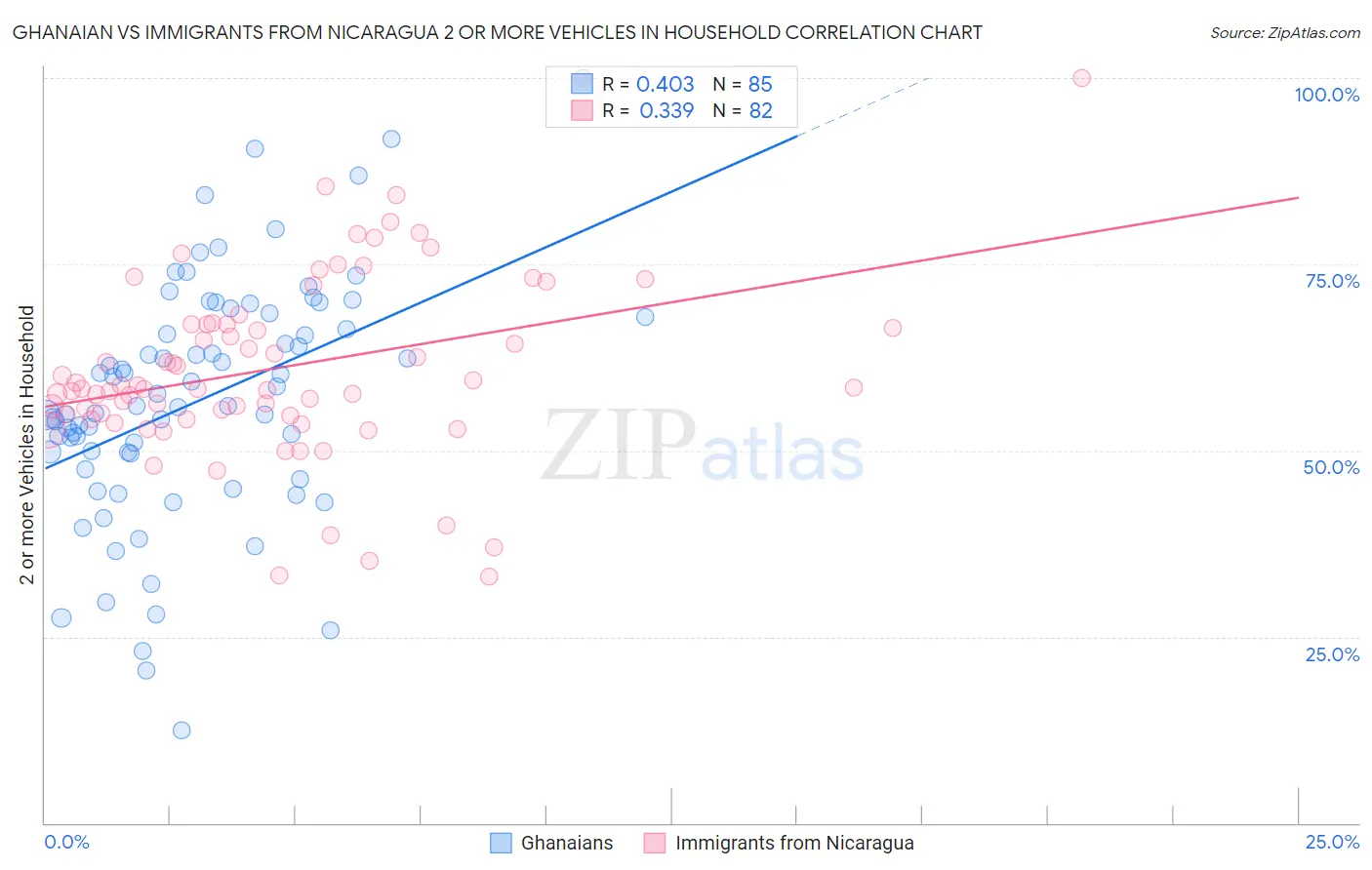 Ghanaian vs Immigrants from Nicaragua 2 or more Vehicles in Household