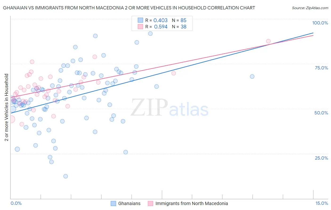 Ghanaian vs Immigrants from North Macedonia 2 or more Vehicles in Household