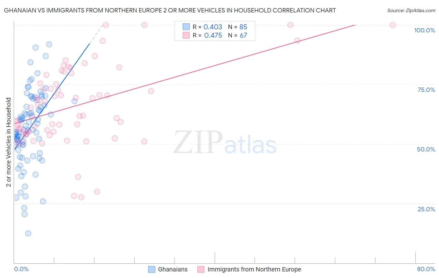 Ghanaian vs Immigrants from Northern Europe 2 or more Vehicles in Household