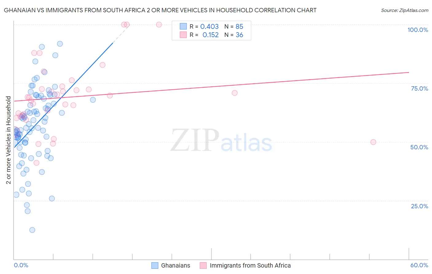 Ghanaian vs Immigrants from South Africa 2 or more Vehicles in Household