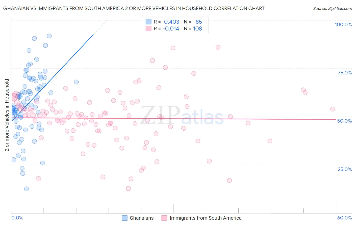 Ghanaian vs Immigrants from South America 2 or more Vehicles in Household