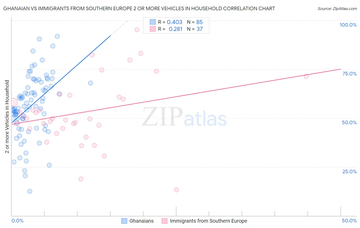 Ghanaian vs Immigrants from Southern Europe 2 or more Vehicles in Household
