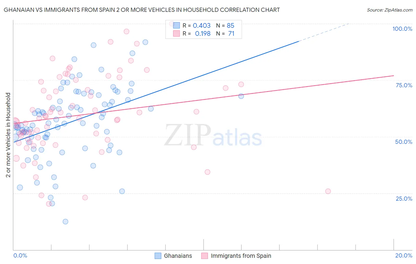 Ghanaian vs Immigrants from Spain 2 or more Vehicles in Household