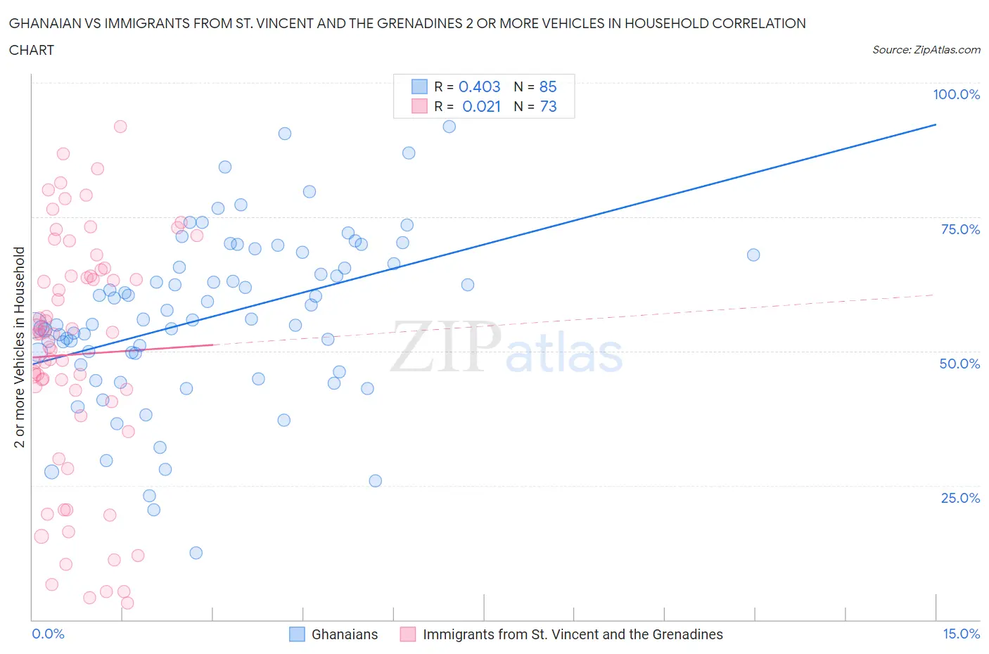 Ghanaian vs Immigrants from St. Vincent and the Grenadines 2 or more Vehicles in Household