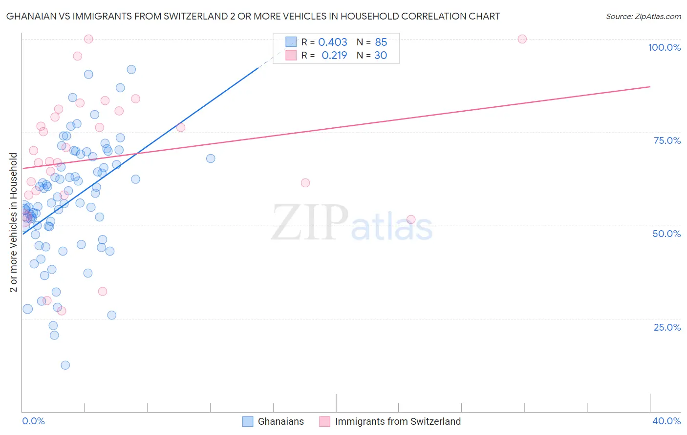 Ghanaian vs Immigrants from Switzerland 2 or more Vehicles in Household