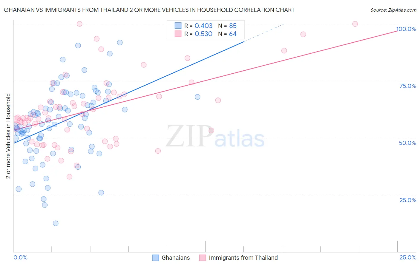 Ghanaian vs Immigrants from Thailand 2 or more Vehicles in Household