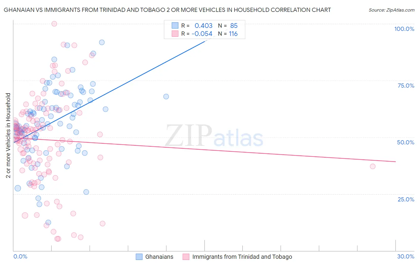 Ghanaian vs Immigrants from Trinidad and Tobago 2 or more Vehicles in Household