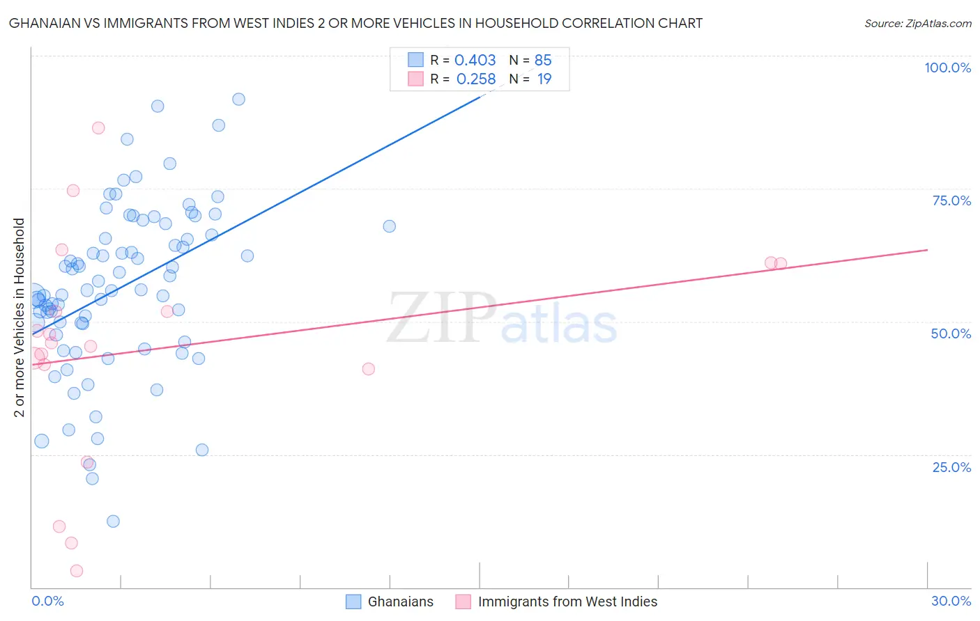 Ghanaian vs Immigrants from West Indies 2 or more Vehicles in Household