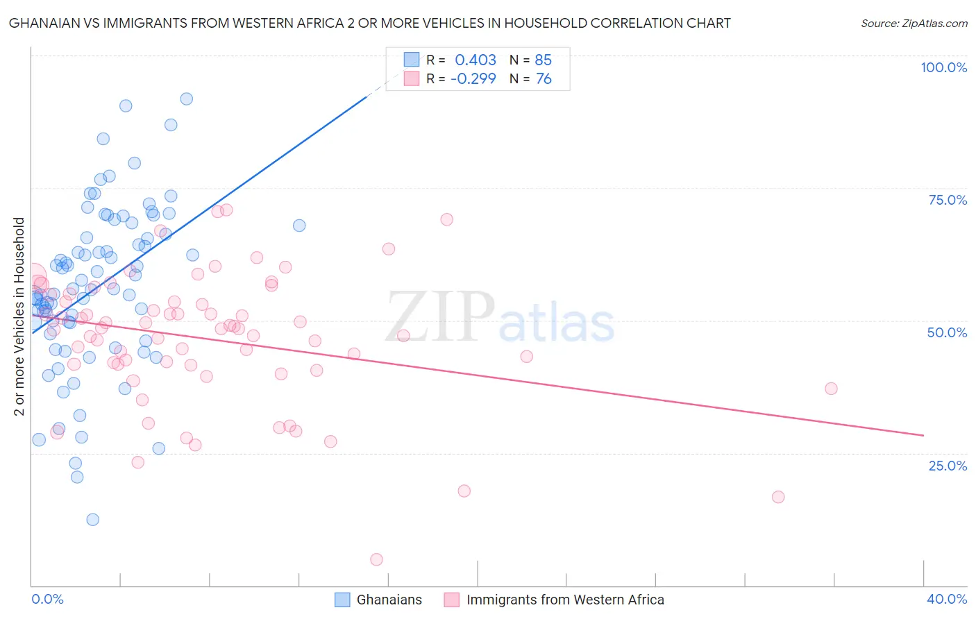 Ghanaian vs Immigrants from Western Africa 2 or more Vehicles in Household