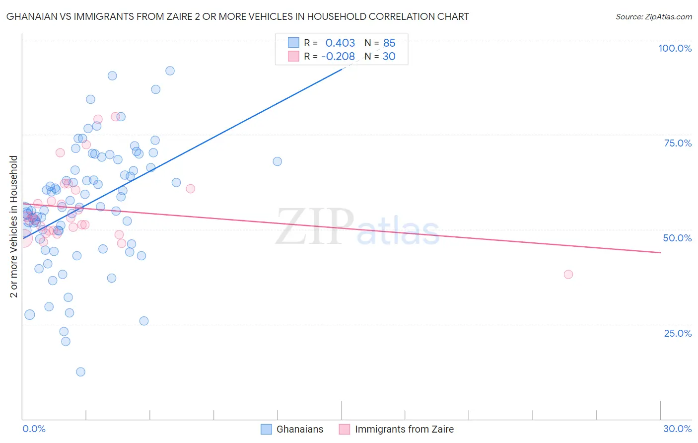 Ghanaian vs Immigrants from Zaire 2 or more Vehicles in Household