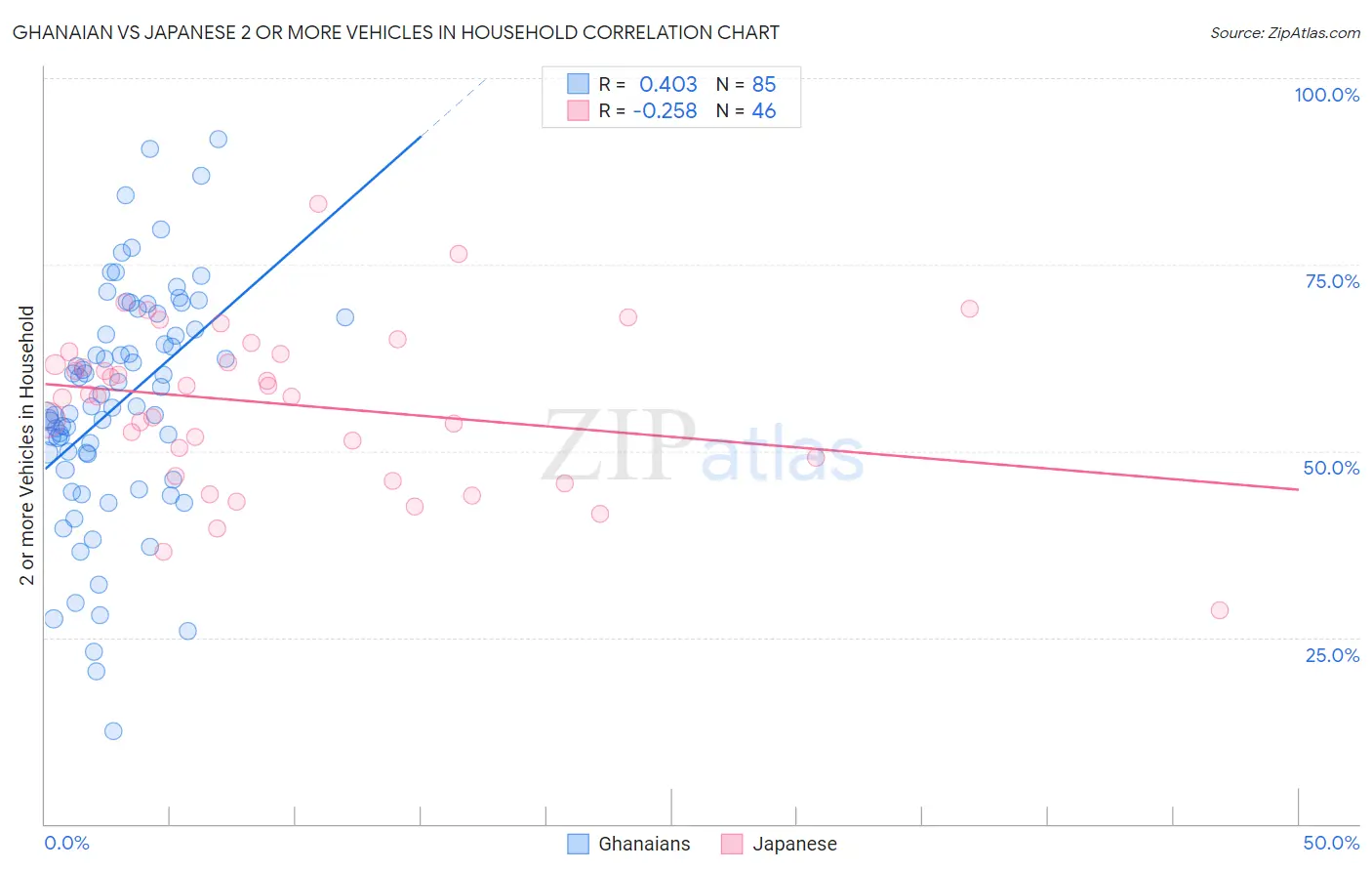 Ghanaian vs Japanese 2 or more Vehicles in Household