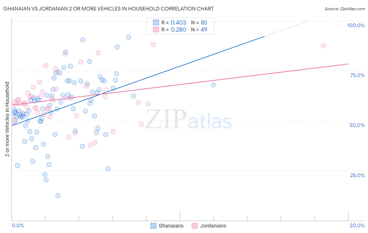 Ghanaian vs Jordanian 2 or more Vehicles in Household