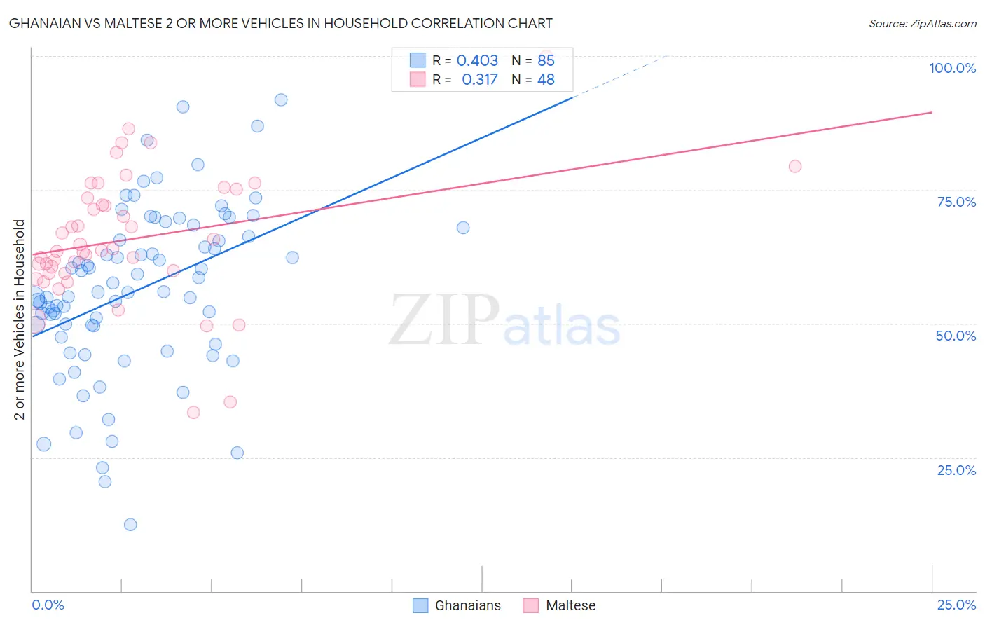 Ghanaian vs Maltese 2 or more Vehicles in Household