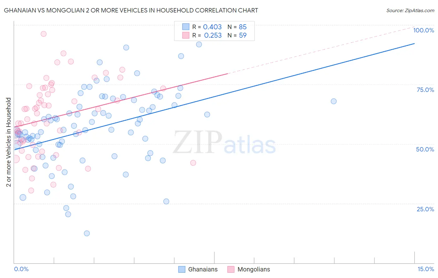 Ghanaian vs Mongolian 2 or more Vehicles in Household
