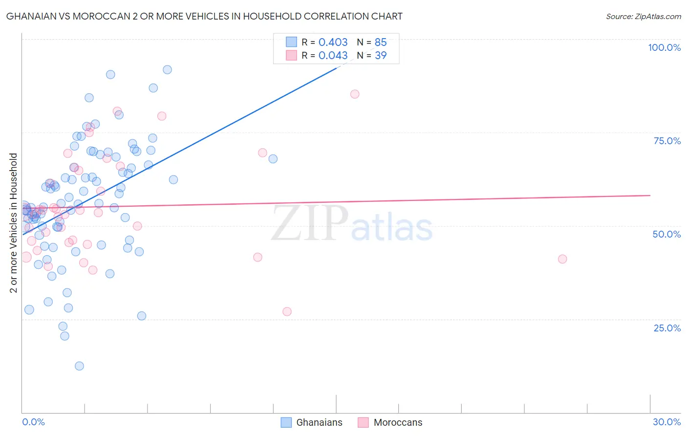 Ghanaian vs Moroccan 2 or more Vehicles in Household