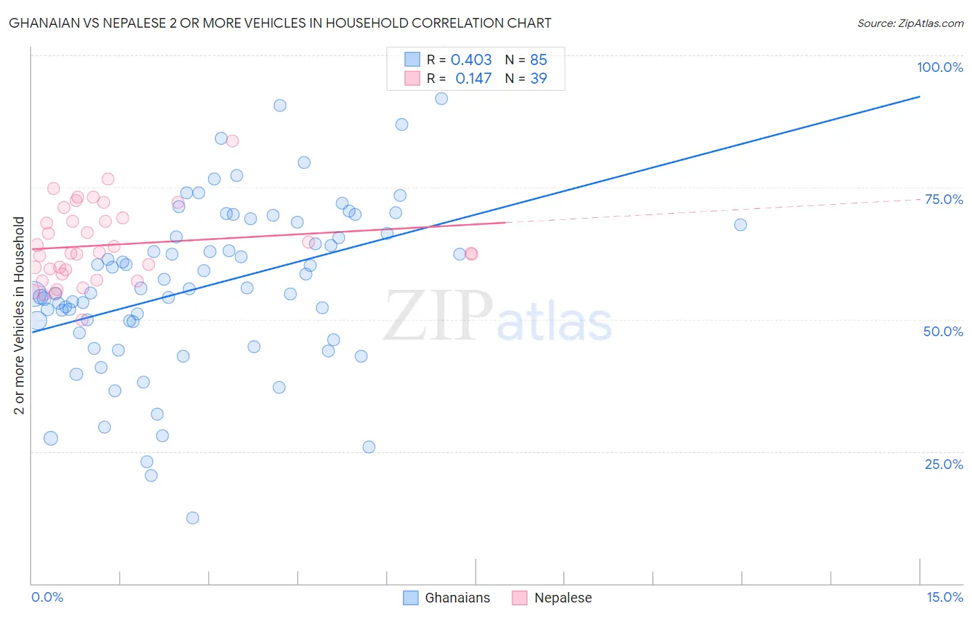 Ghanaian vs Nepalese 2 or more Vehicles in Household