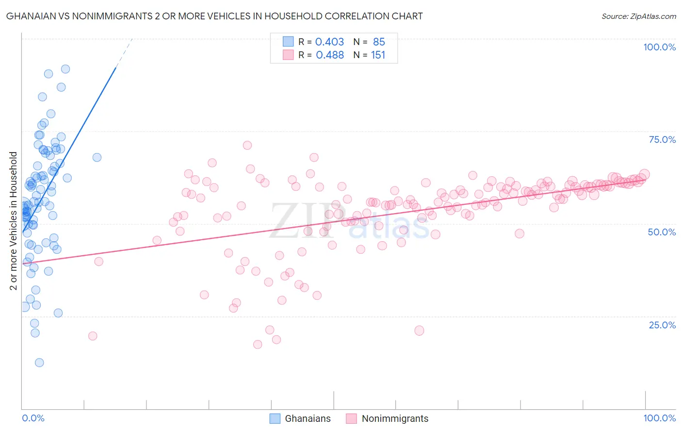 Ghanaian vs Nonimmigrants 2 or more Vehicles in Household
