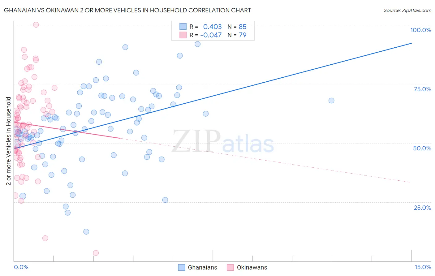 Ghanaian vs Okinawan 2 or more Vehicles in Household