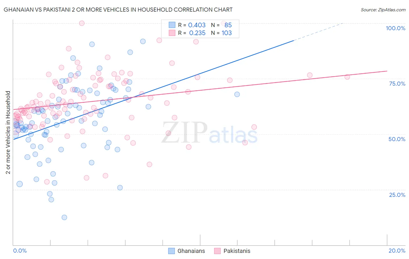 Ghanaian vs Pakistani 2 or more Vehicles in Household