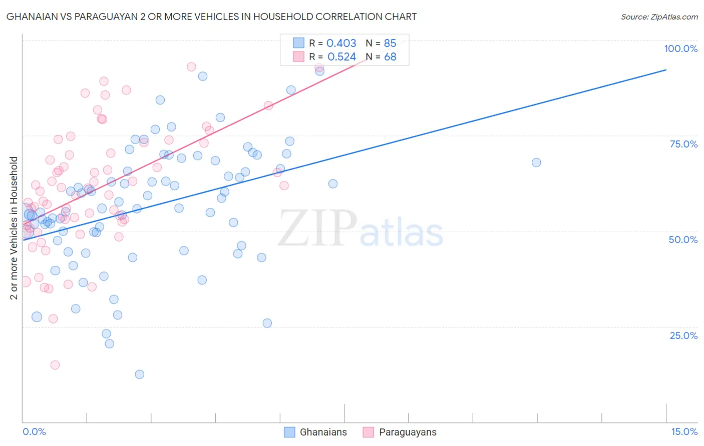 Ghanaian vs Paraguayan 2 or more Vehicles in Household