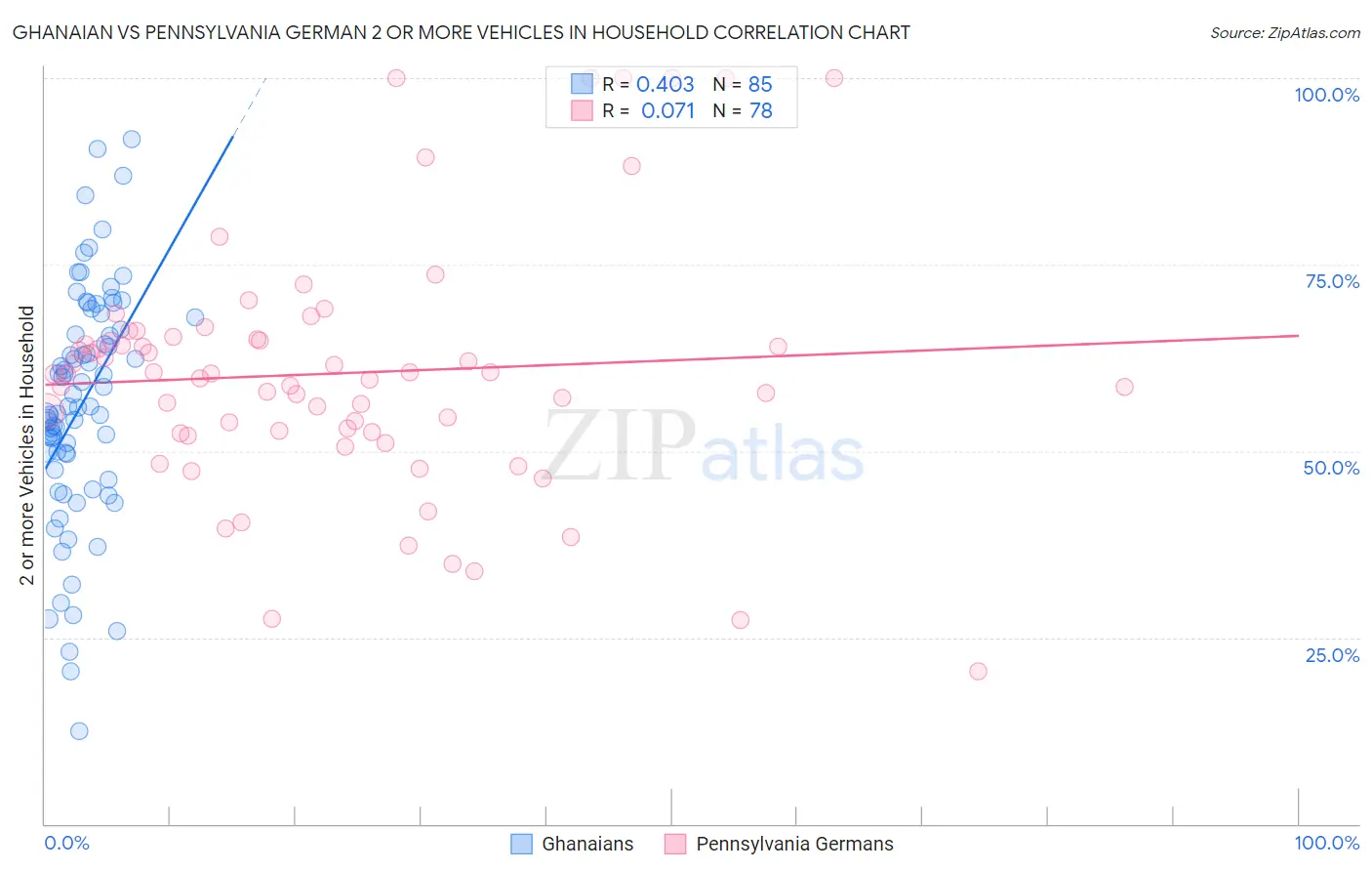 Ghanaian vs Pennsylvania German 2 or more Vehicles in Household