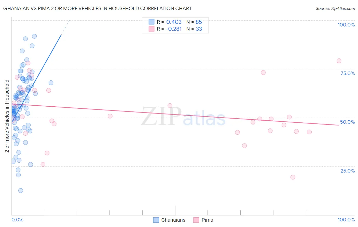 Ghanaian vs Pima 2 or more Vehicles in Household