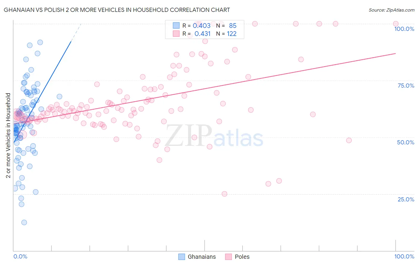 Ghanaian vs Polish 2 or more Vehicles in Household