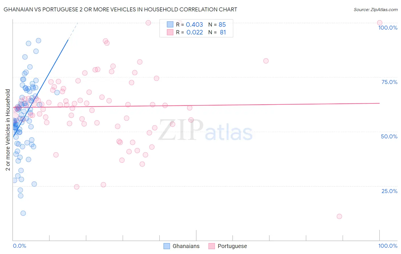 Ghanaian vs Portuguese 2 or more Vehicles in Household