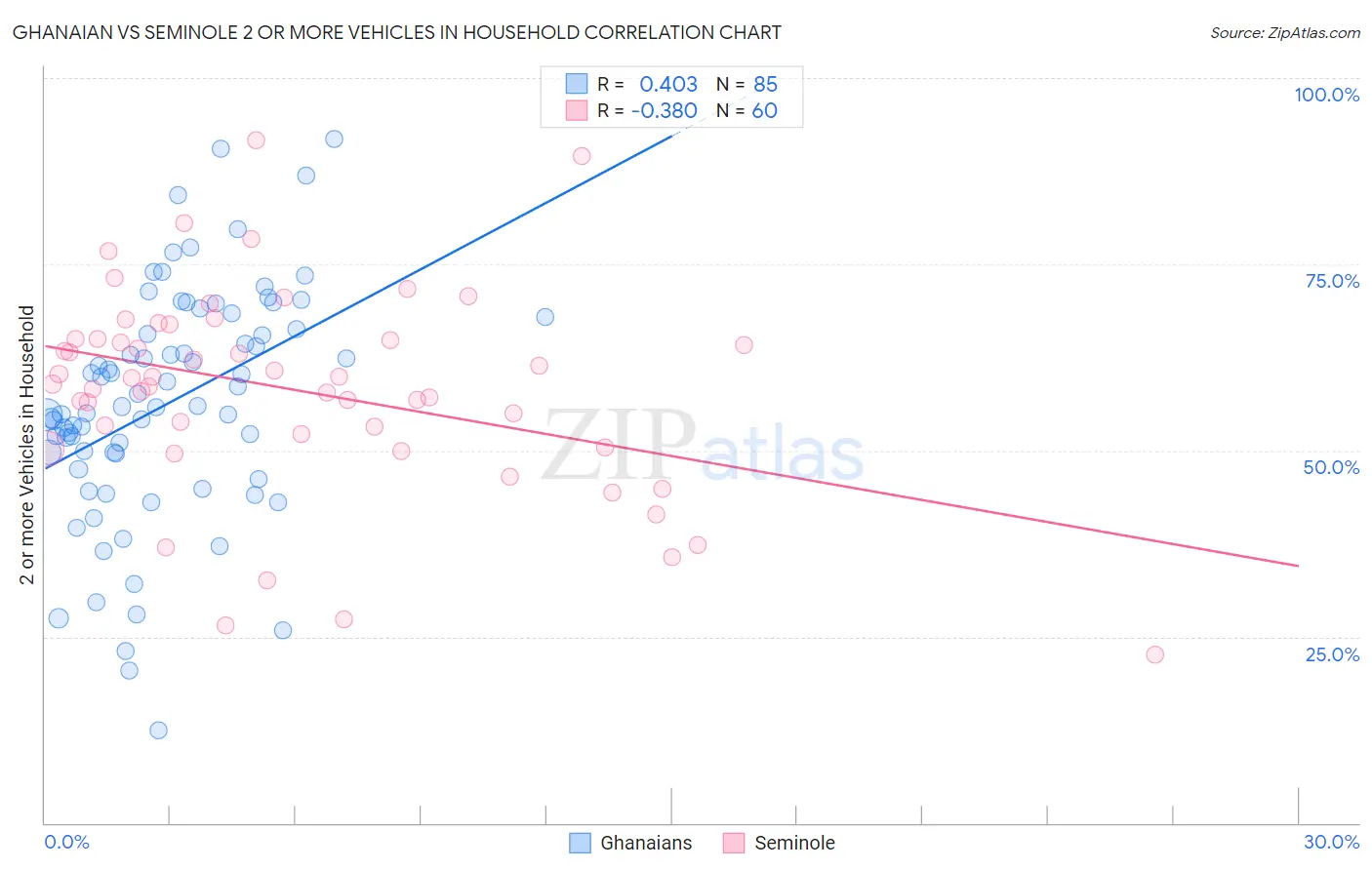 Ghanaian vs Seminole 2 or more Vehicles in Household