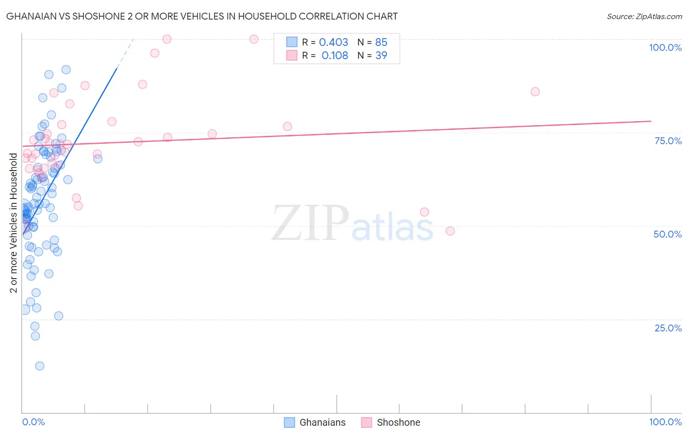 Ghanaian vs Shoshone 2 or more Vehicles in Household