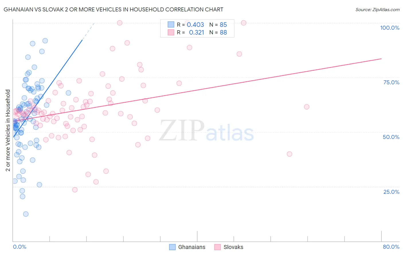 Ghanaian vs Slovak 2 or more Vehicles in Household