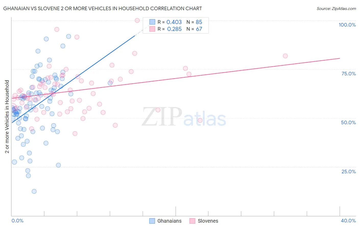 Ghanaian vs Slovene 2 or more Vehicles in Household