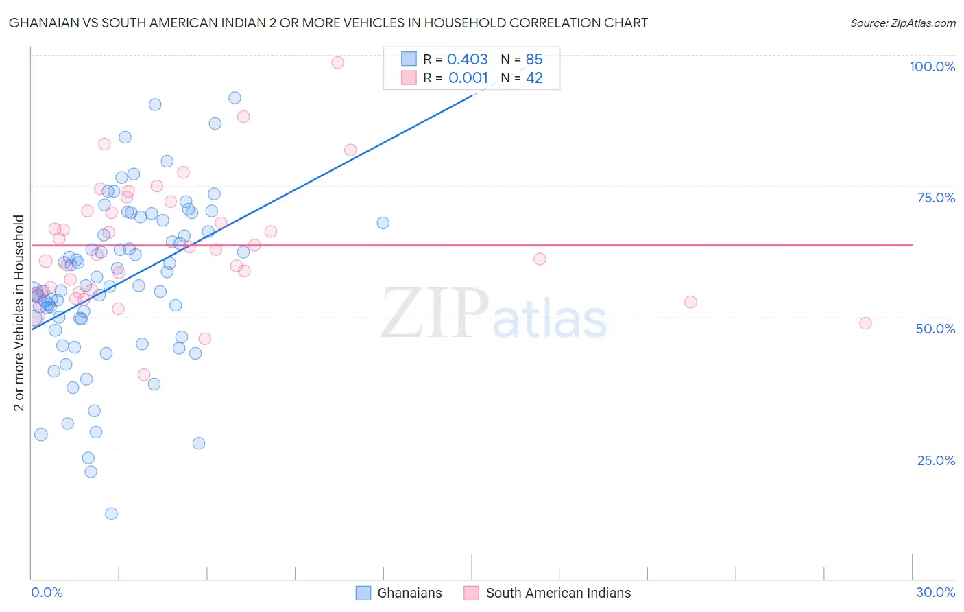 Ghanaian vs South American Indian 2 or more Vehicles in Household