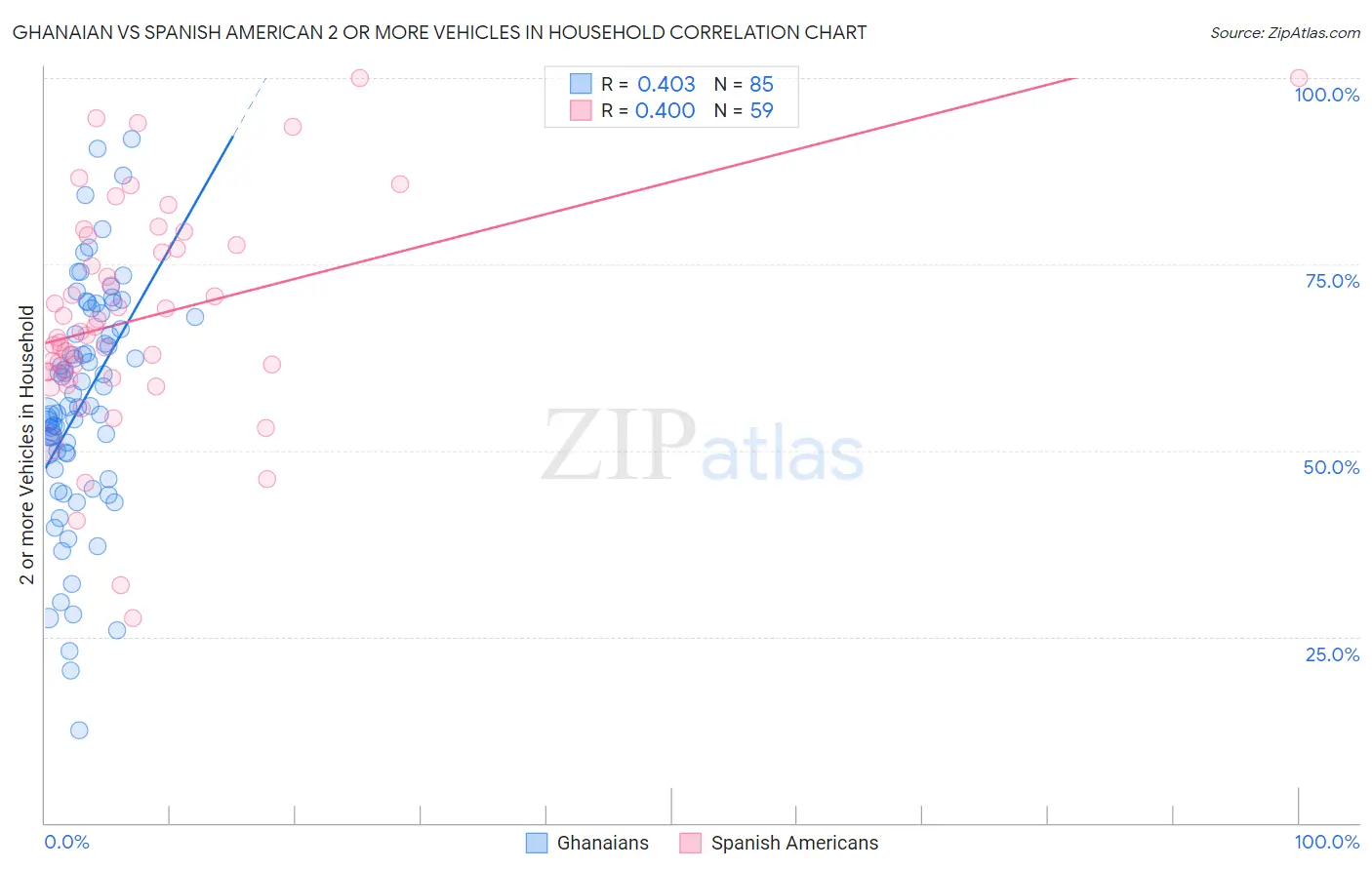 Ghanaian vs Spanish American 2 or more Vehicles in Household