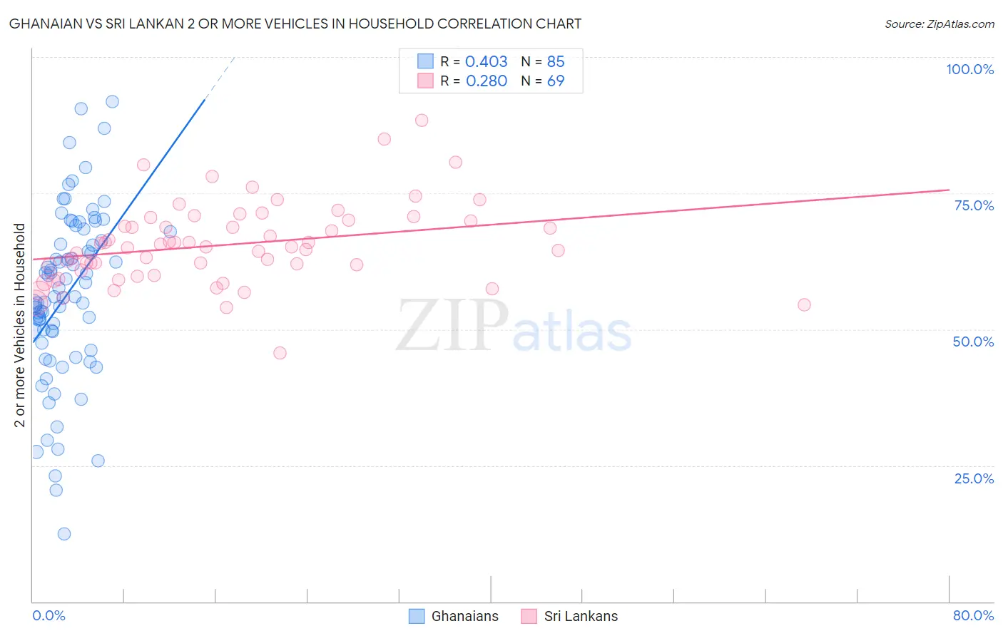 Ghanaian vs Sri Lankan 2 or more Vehicles in Household