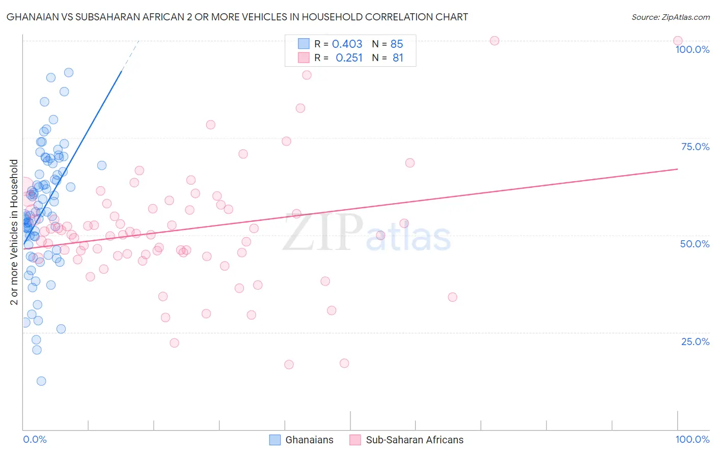 Ghanaian vs Subsaharan African 2 or more Vehicles in Household