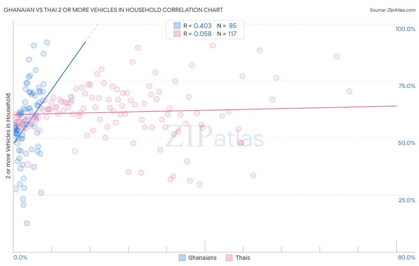 Ghanaian vs Thai 2 or more Vehicles in Household