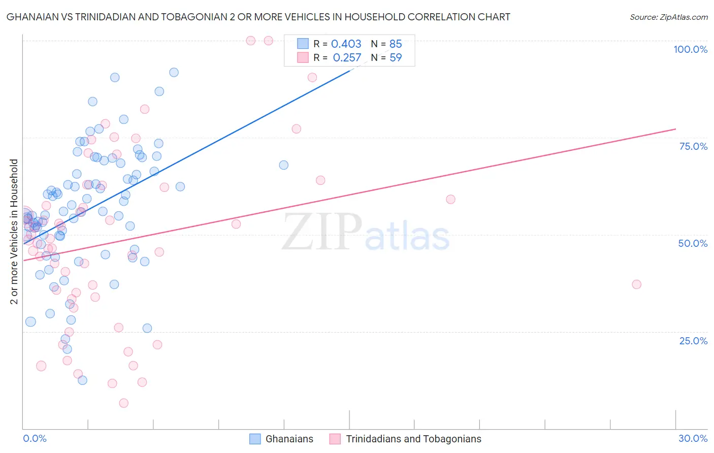 Ghanaian vs Trinidadian and Tobagonian 2 or more Vehicles in Household