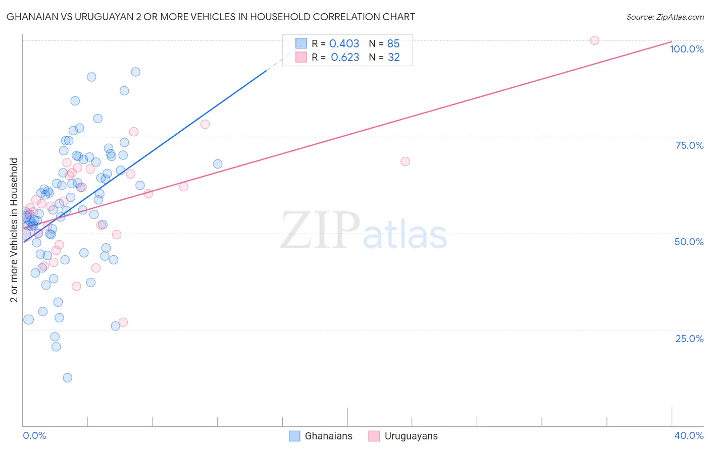 Ghanaian vs Uruguayan 2 or more Vehicles in Household