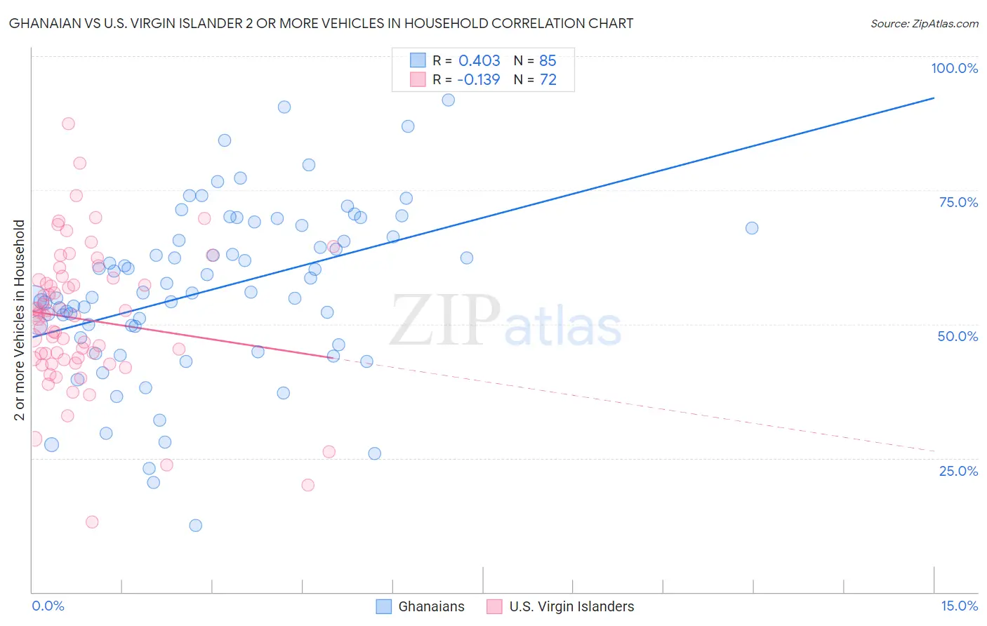 Ghanaian vs U.S. Virgin Islander 2 or more Vehicles in Household