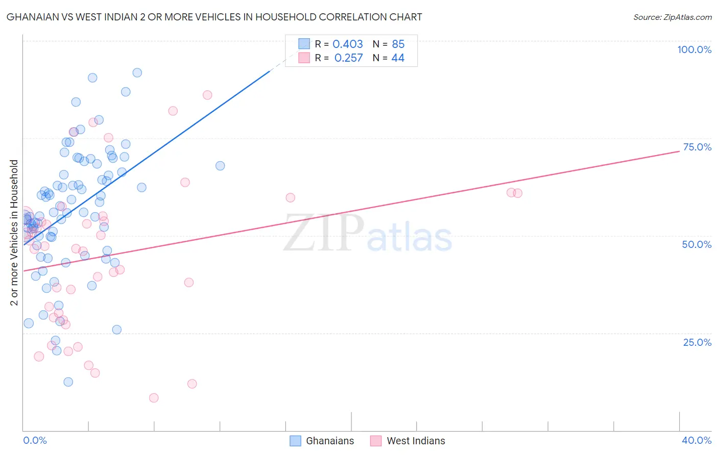 Ghanaian vs West Indian 2 or more Vehicles in Household