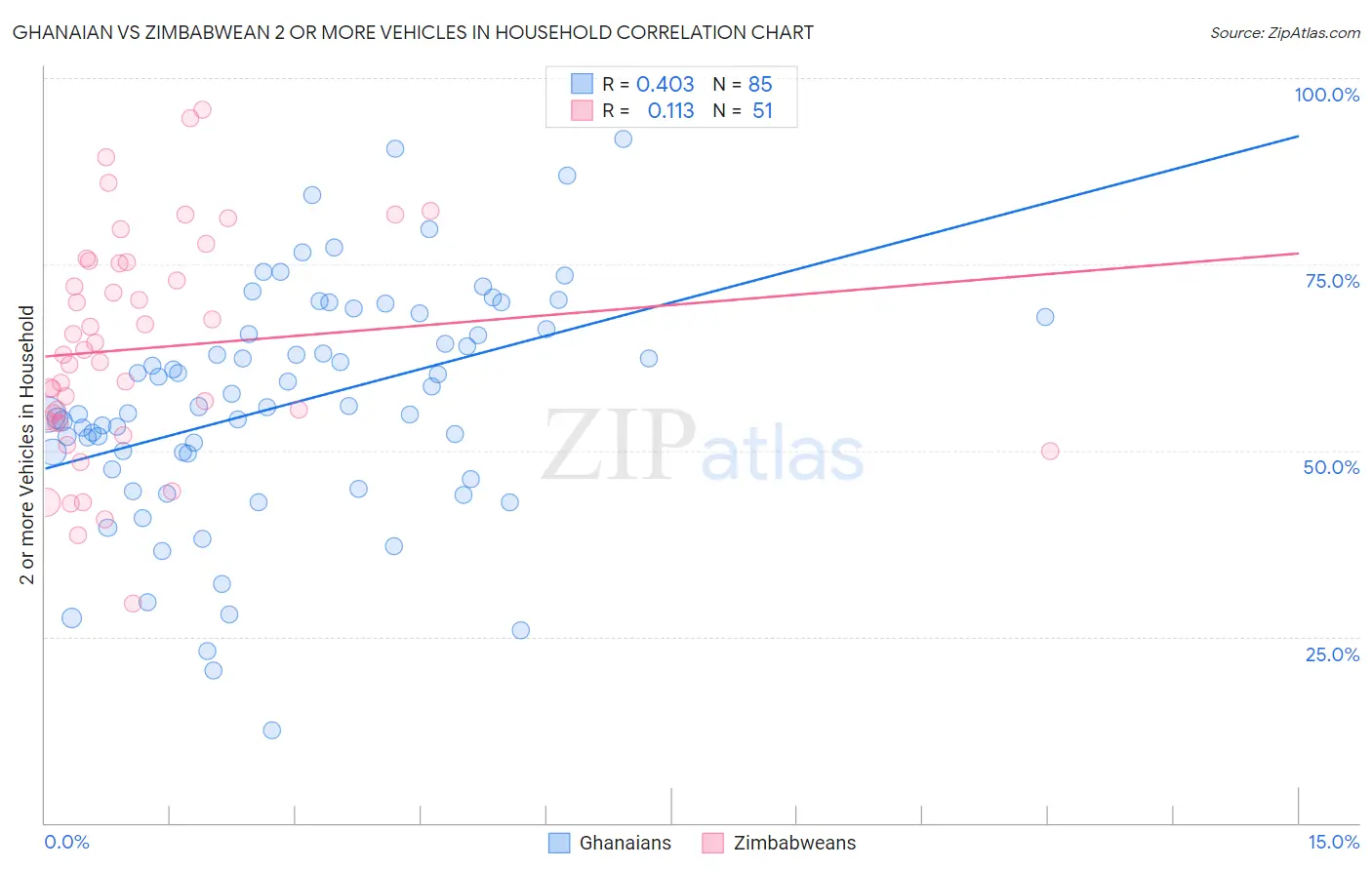 Ghanaian vs Zimbabwean 2 or more Vehicles in Household