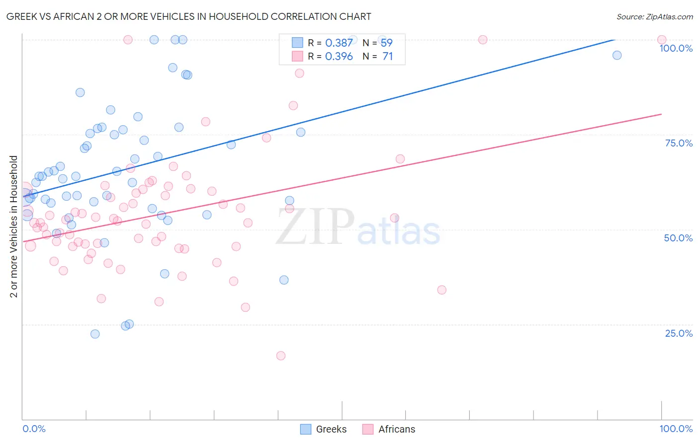 Greek vs African 2 or more Vehicles in Household