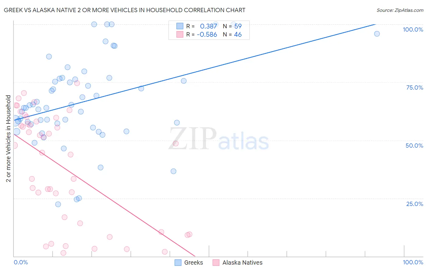 Greek vs Alaska Native 2 or more Vehicles in Household