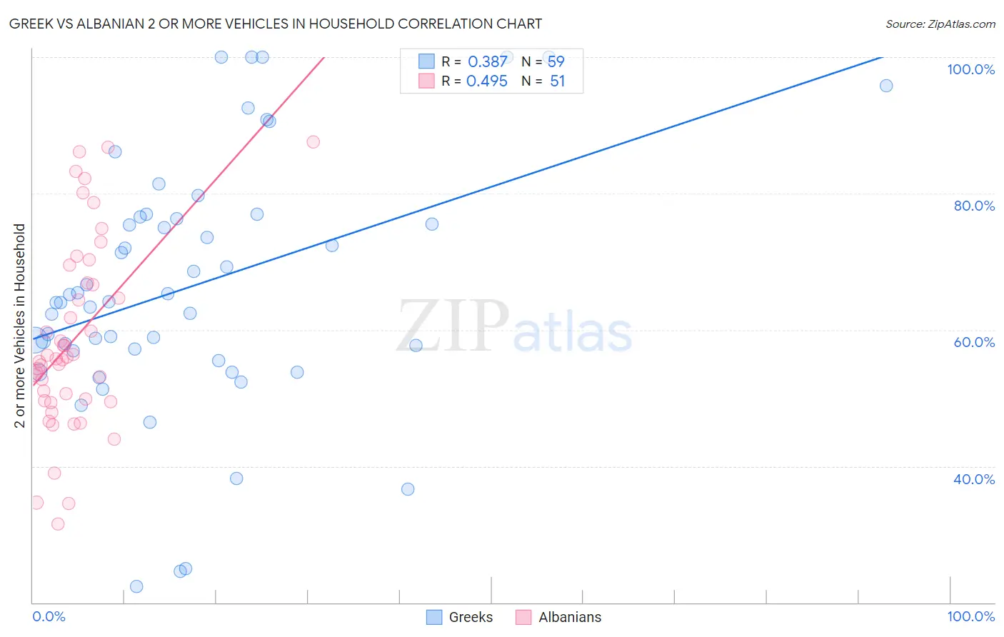 Greek vs Albanian 2 or more Vehicles in Household