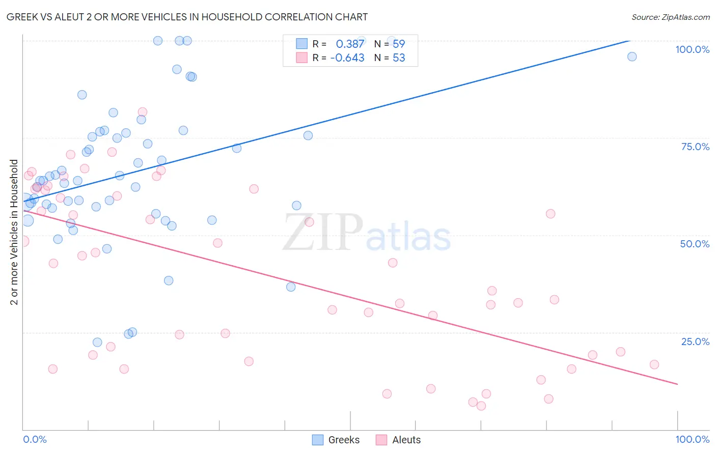 Greek vs Aleut 2 or more Vehicles in Household