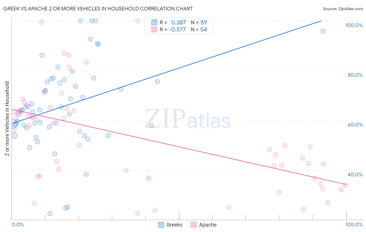 Greek vs Apache 2 or more Vehicles in Household