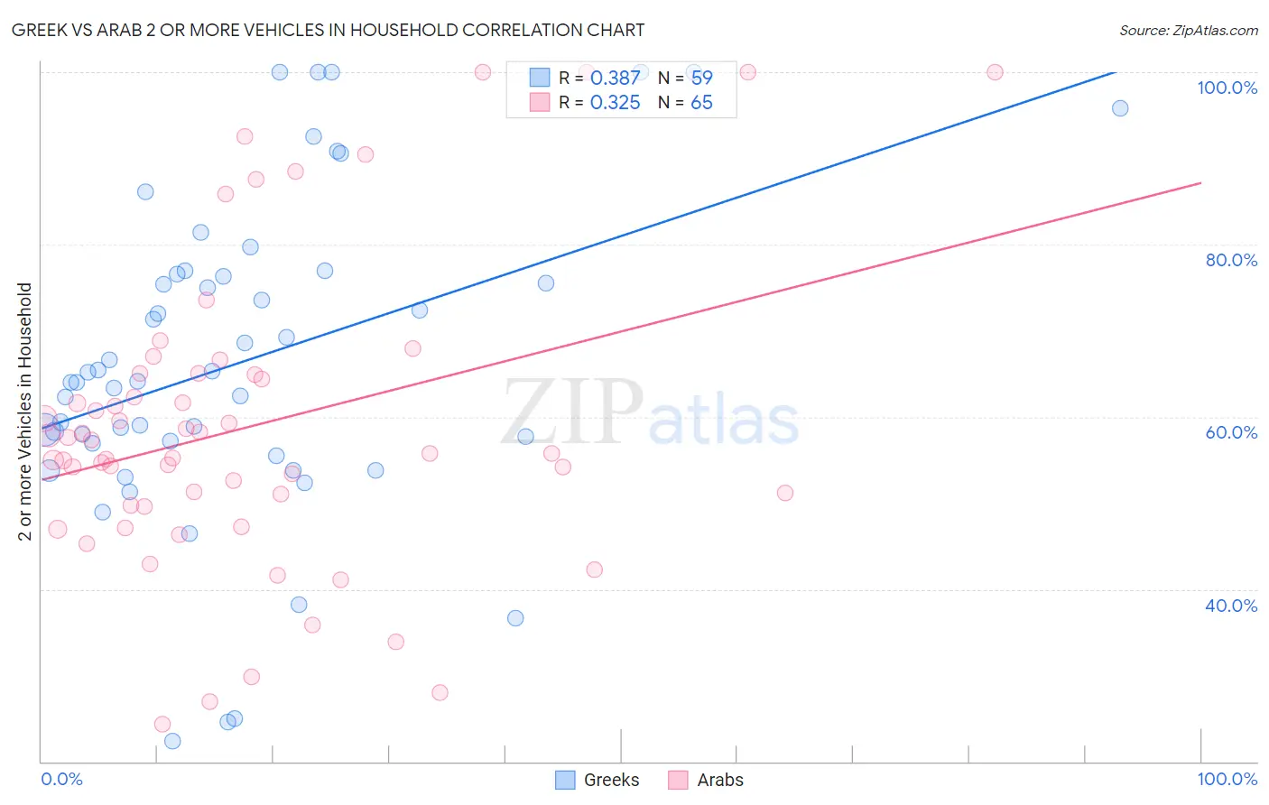 Greek vs Arab 2 or more Vehicles in Household